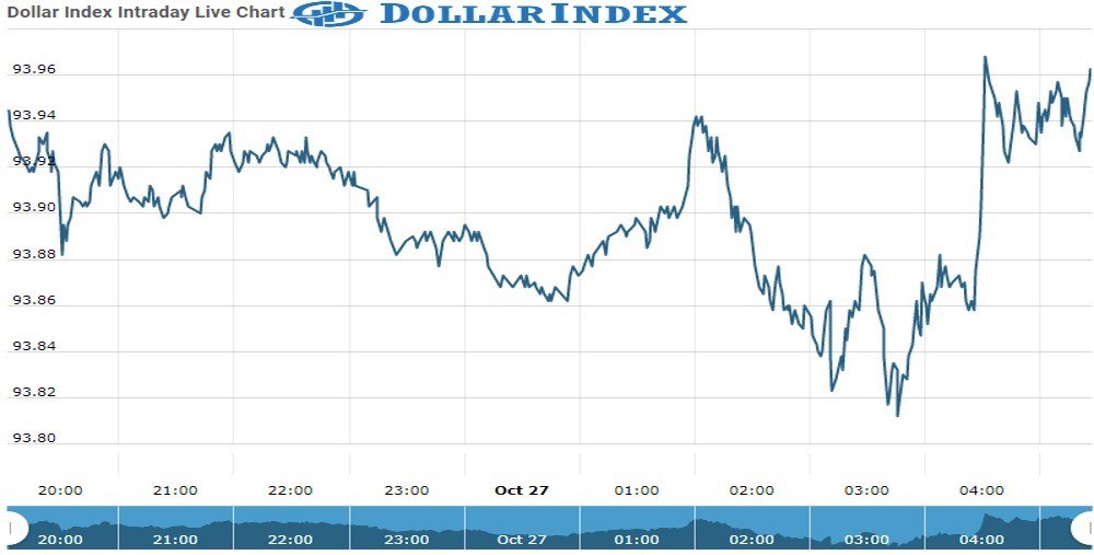 dollarindex Chart as on 27 Oct 2021