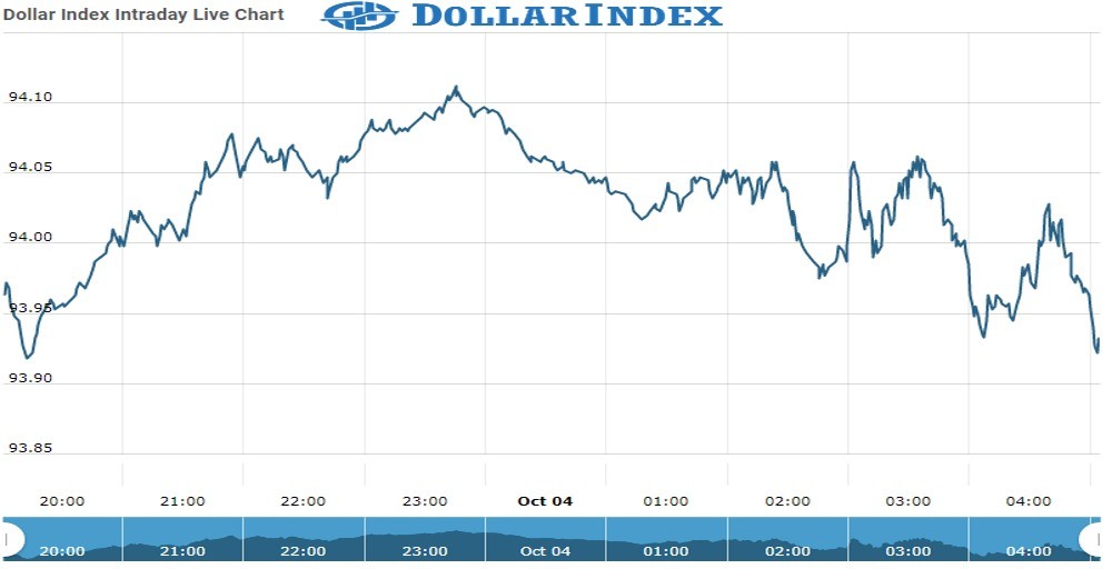 Dollar Index Chart as on 29 Oct 2021