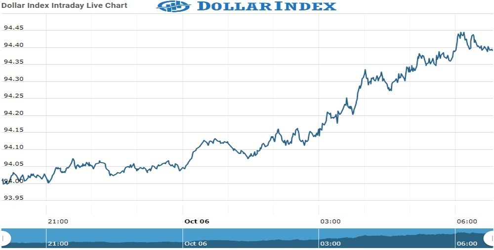 Dollar index Chart as on 06 Oct 2021