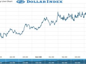 Dollar Future Chart as on 08 Oct 2021