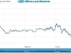 dollar index Chart as on 13 Oct 2021
