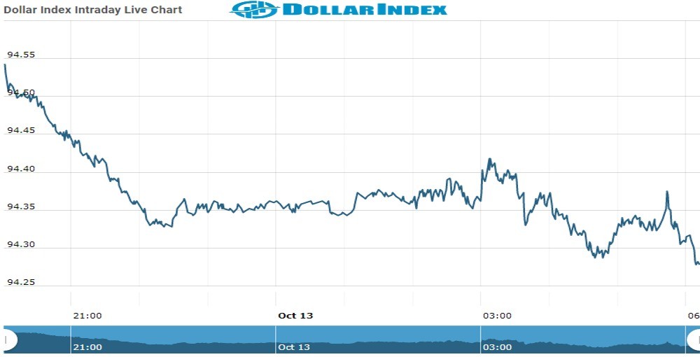 dollar index Chart as on 13 Oct 2021