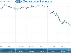 dollar Index Chart as on 14 Oct 2021