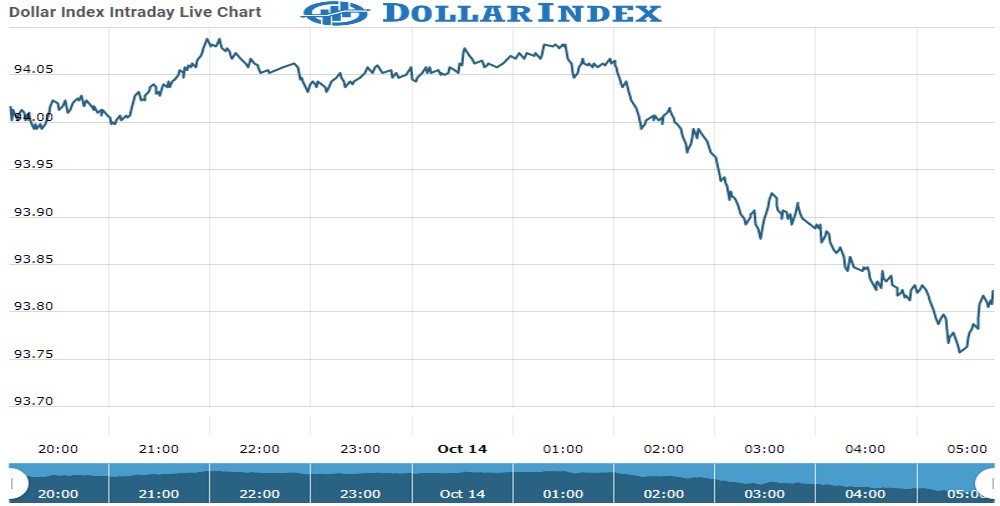 dollar Index Chart as on 14 Oct 2021