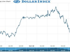 Dollar Index Chart as on 18 Oct 2021