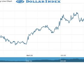 dollar_index Chart as on 21 Oct 2021