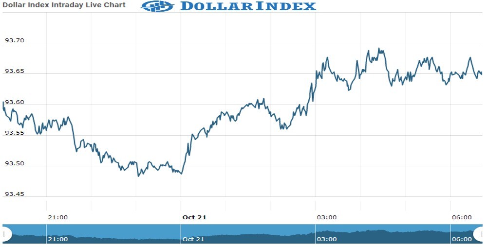 dollar_index Chart as on 21 Oct 2021