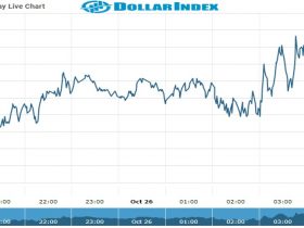 dollar index Chart as on 26 Oct 2021