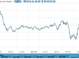 dollar index Chart as on 28 Oct 2021
