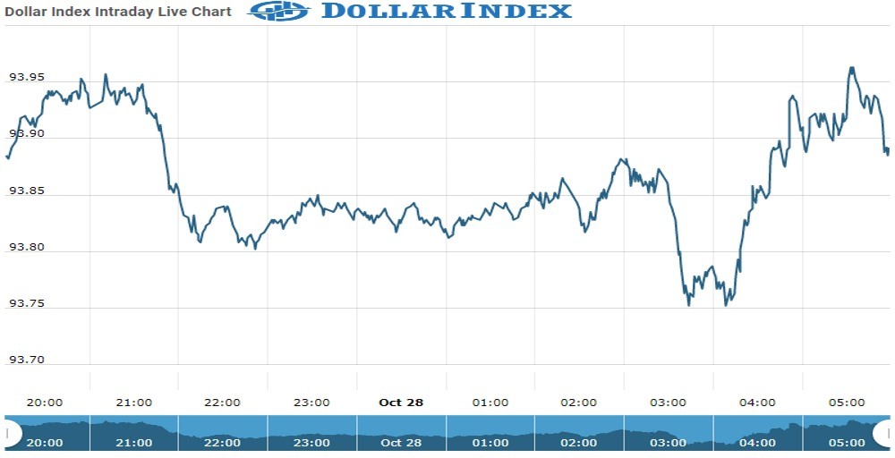 dollar index Chart as on 28 Oct 2021