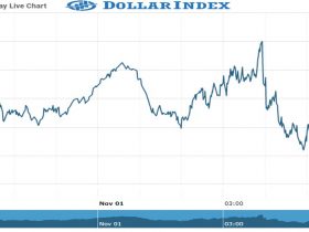 dollar index Chart as on 01 Nov 2021