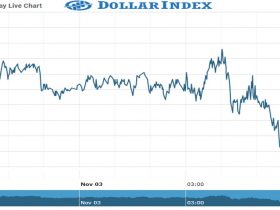 Dollar index Chart as on 03 Nov 2021