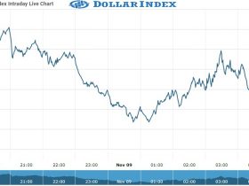 Dollar Index Chart as on 09 Nov 2021