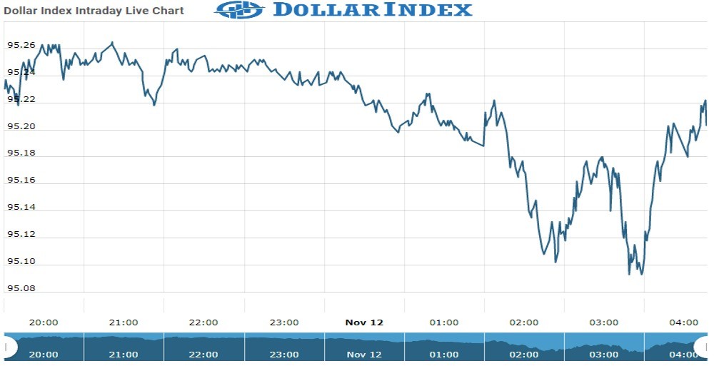 dollar index Chart as on 12 Nov 2021