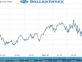 dollar index Chart as on 16 Nov 2021