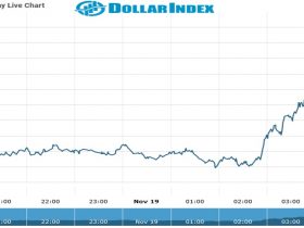 dollar index Chart as on 19 Nov 2021
