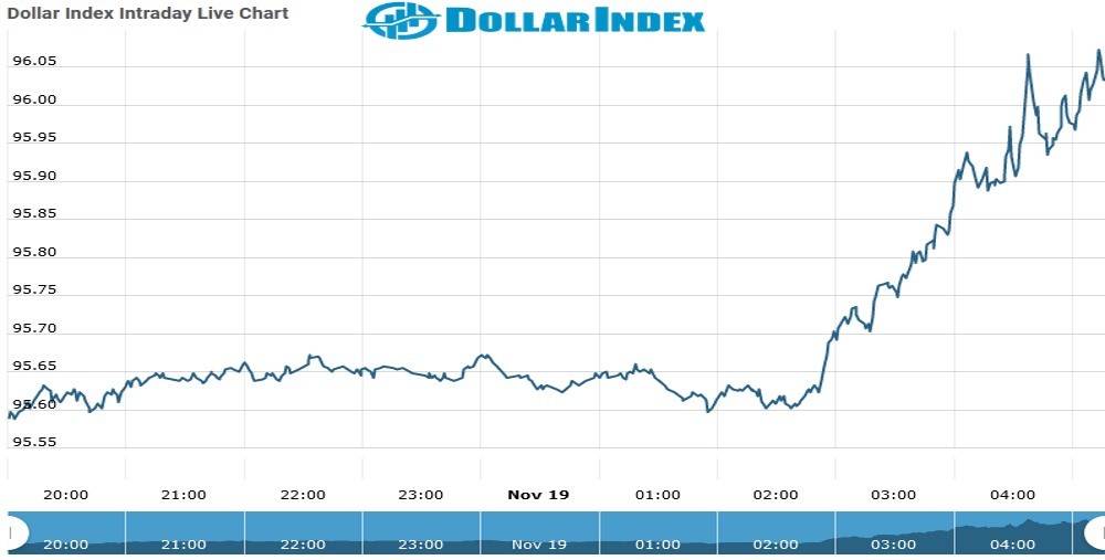 dollar index Chart as on 19 Nov 2021