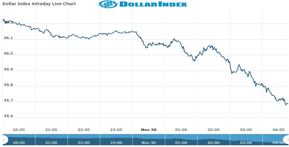 dollar Future Chart as on 30 Nov 2021