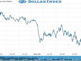 dollar index Chart as on 02 Nov 2021