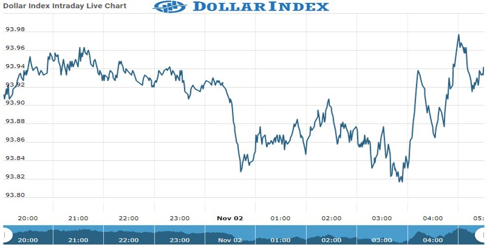 dollar index Chart as on 02 Nov 2021