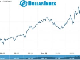 Dollar Chart as on 02 dec 2021