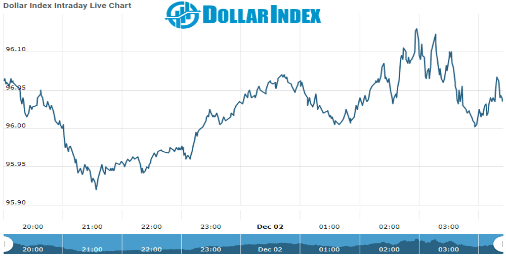 Dollar Chart as on 02 dec 2021