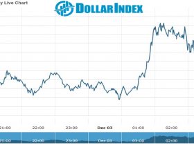 Dollar index Chart as on 03 dec 2021