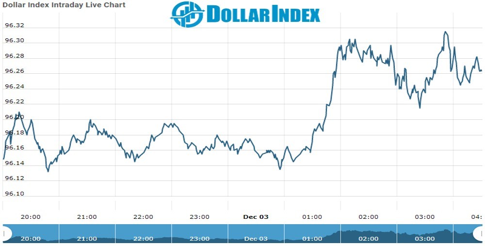 Dollar index Chart as on 03 dec 2021