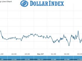 Dollar Chart as on 07 dec 2021