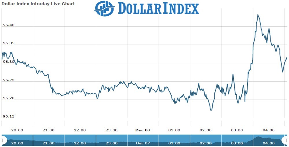 Dollar Chart as on 07 dec 2021
