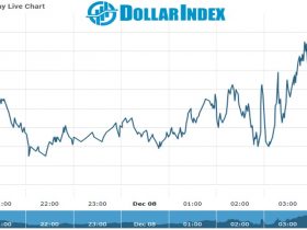 Dollar index Chart as on 08 dec 2021