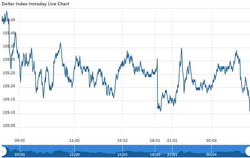 Dow futures deals live index